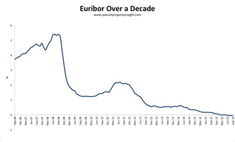 euribor 12kk chart